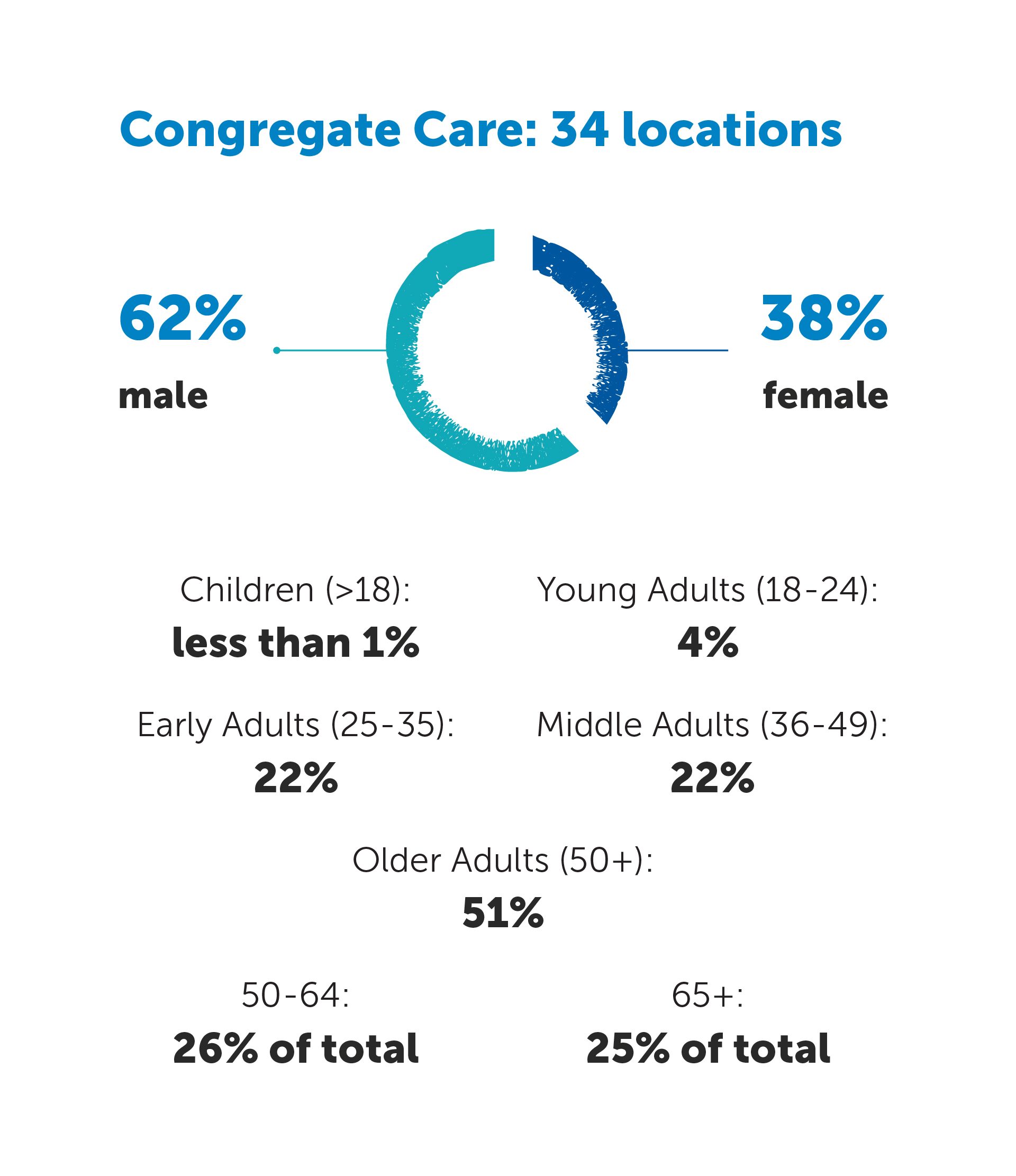 Congregate Care has 34 locations. Residents are 62% male and 38% female. Residents are less than 1% Children (under the age of 18), 4% Young Adults (18-24), 22% Early Adults (25-35), 22% Middle Adults (36-49), and 51% Older Adults (51%). 26% of the Older Adults are between the ages of 50-64, and 25% are 65+.