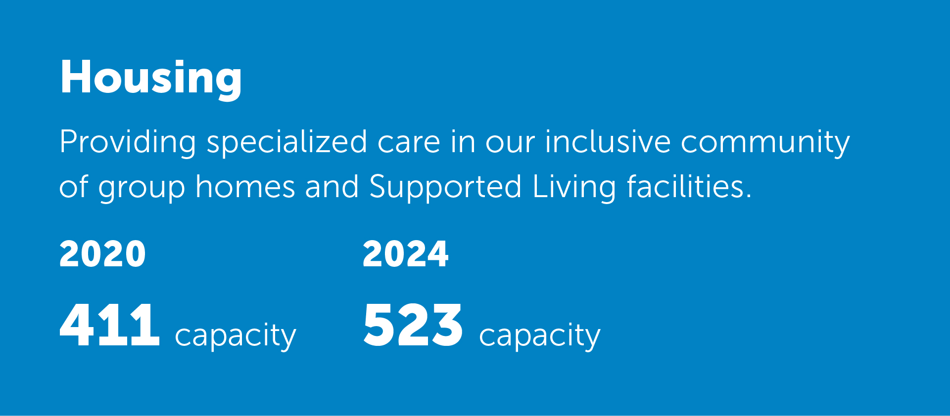 Housing: Providing specialized care in our inclusive community of group homes and Supported Living facilities. In 2020: 411 capacity. In 2024: 523 capacity.