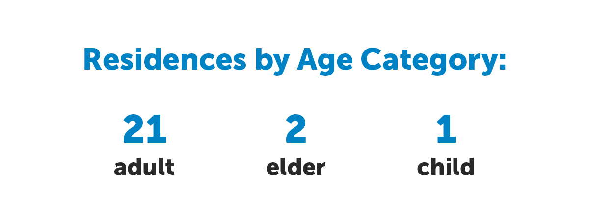 Residences by Age Category: 21 Adult, 2 Elder, 1 Child.