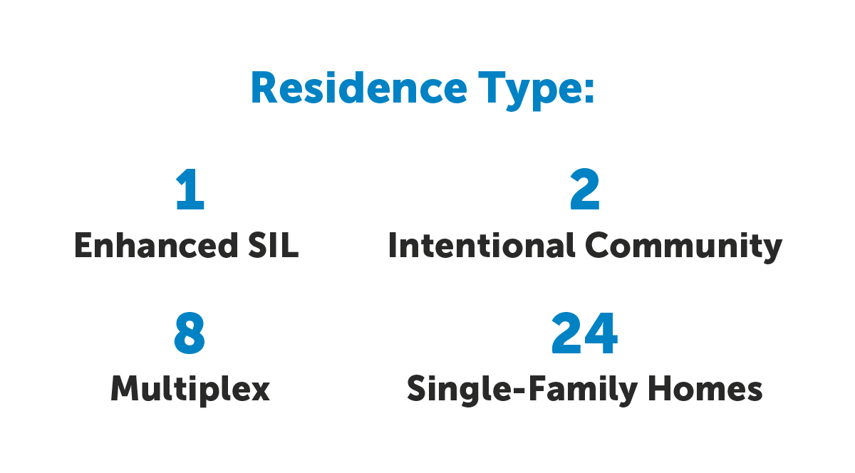 Residence Type: 1 Enhanced SIL, 2 Intentional Community, 8 Multiplex, 24 Single-Family Homes.