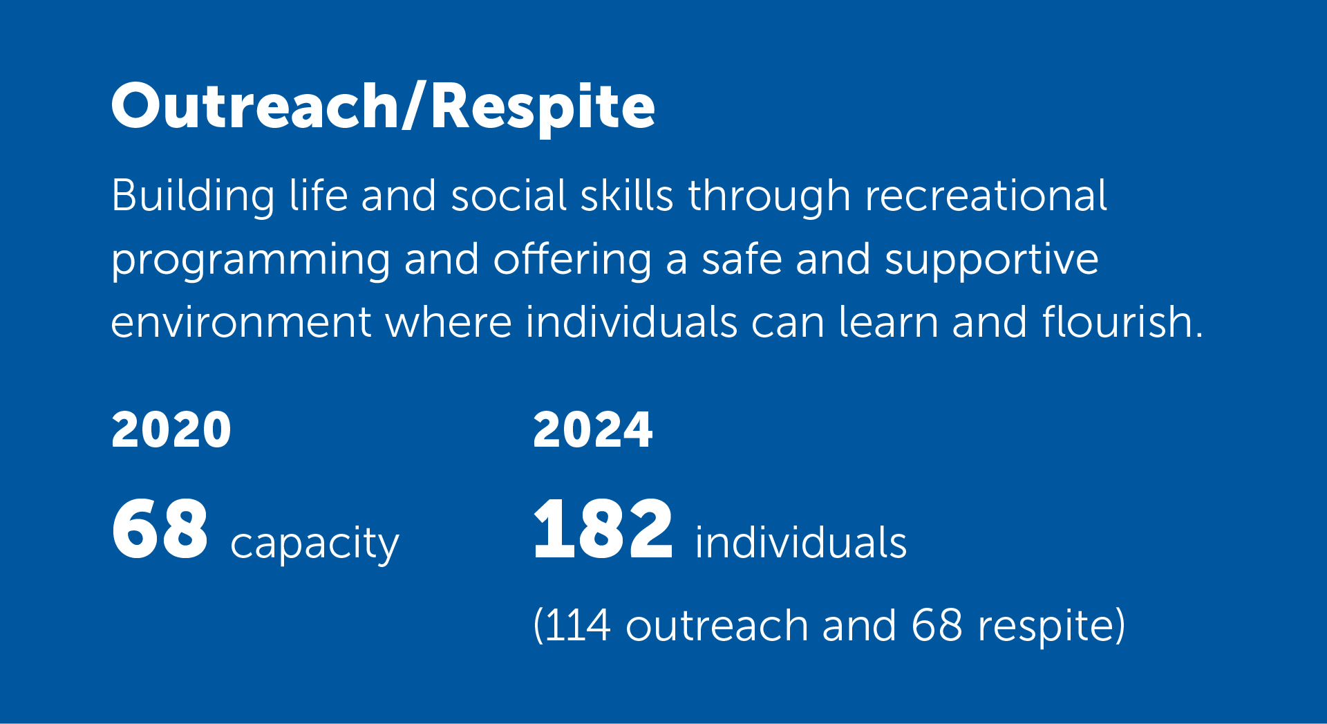 Outreach/Respite: Building life and social skills through recreational programming and offering a safe and supportive environment where individuals can learn and flourish. In 2020: 68 capacity. In 2024: 182 individuals (114 outreach and 68 respite).