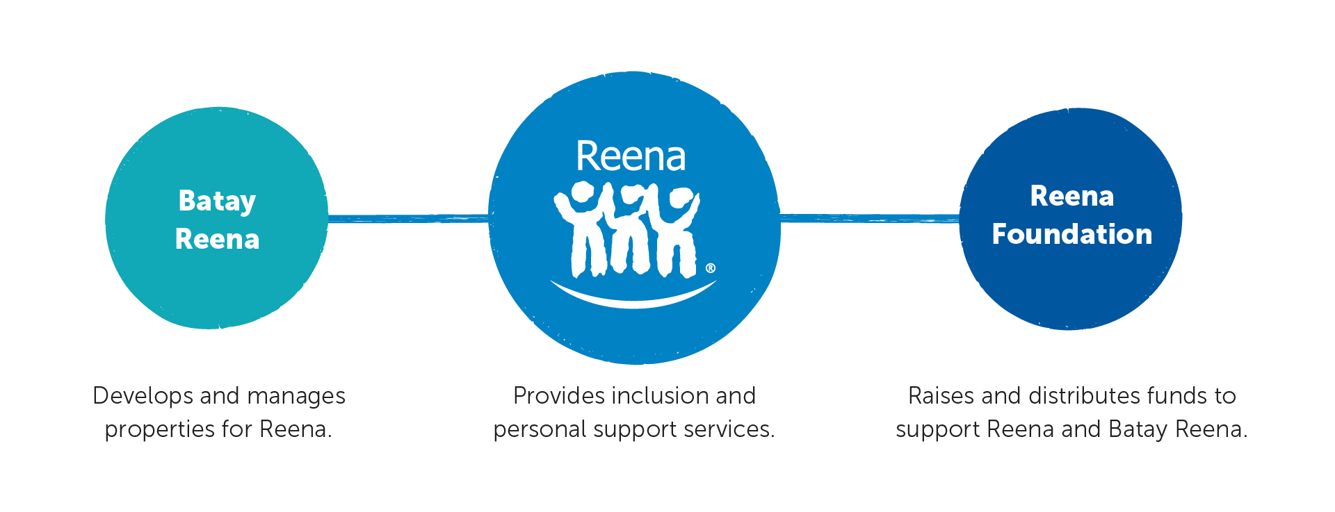 Batay Reena develops and manages properties for Reena. Reena provides inclusion and personal support services. Reena Foundation raises and distributes funds to support Reena and Batay Reena.