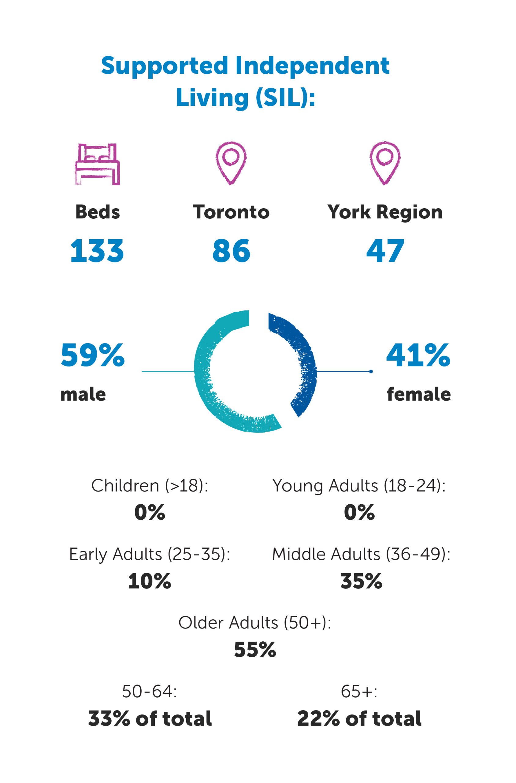 Supported Independent Living (SIL) has 133 beds—86 in Toronto and 47 in York Region. The residents are 59% male, 41% female. 0% are Children (under the age of 18), 0% are Young Adults (18-24), 10% are Early Adults (25-35), 35% are Middle Adults (36-49), and 55% are Older Adults (50+). 33% of the Older Adults are between the ages of 50-64 and 22% are 65+.