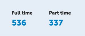 Full time staff: 536. Part time staff: 337.