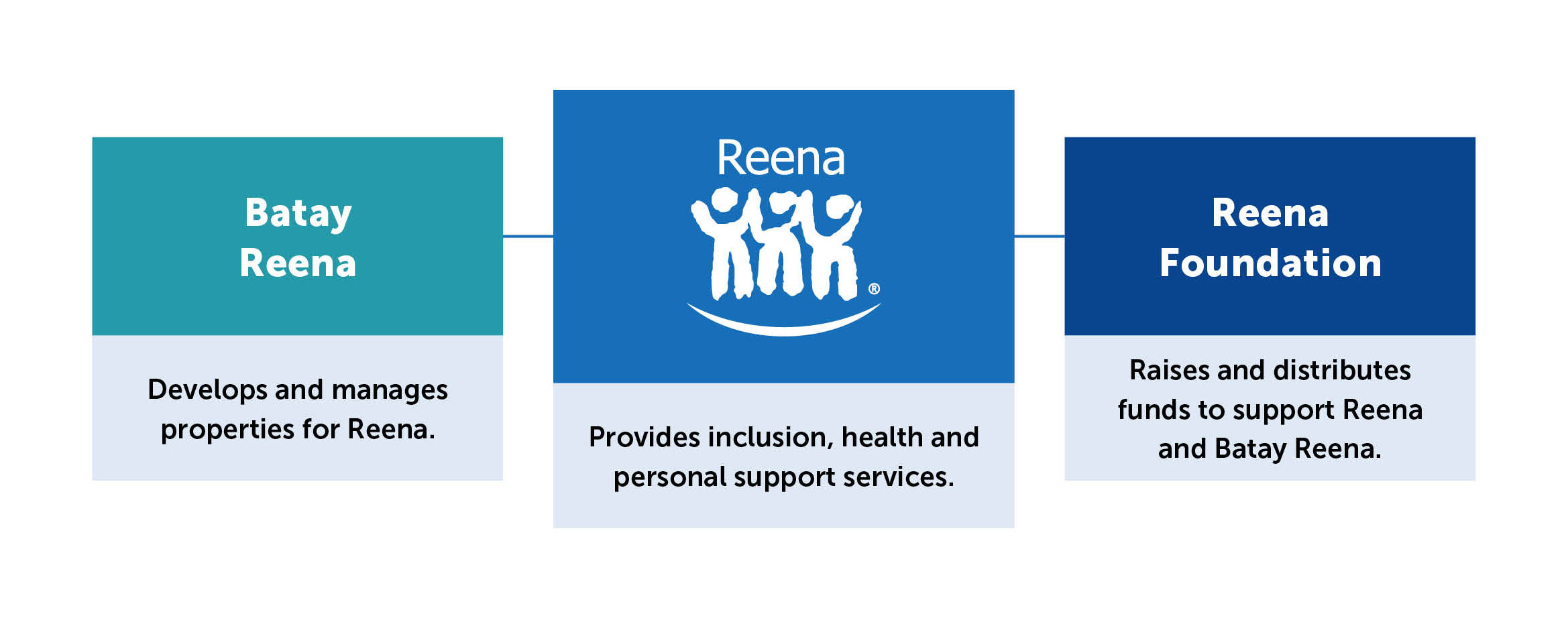 Batay Reena develops and manages properties for Reena. Reena provides inclusion and personal support services. Reena Foundation raises and distributes funds to support Reena and Batay Reena.